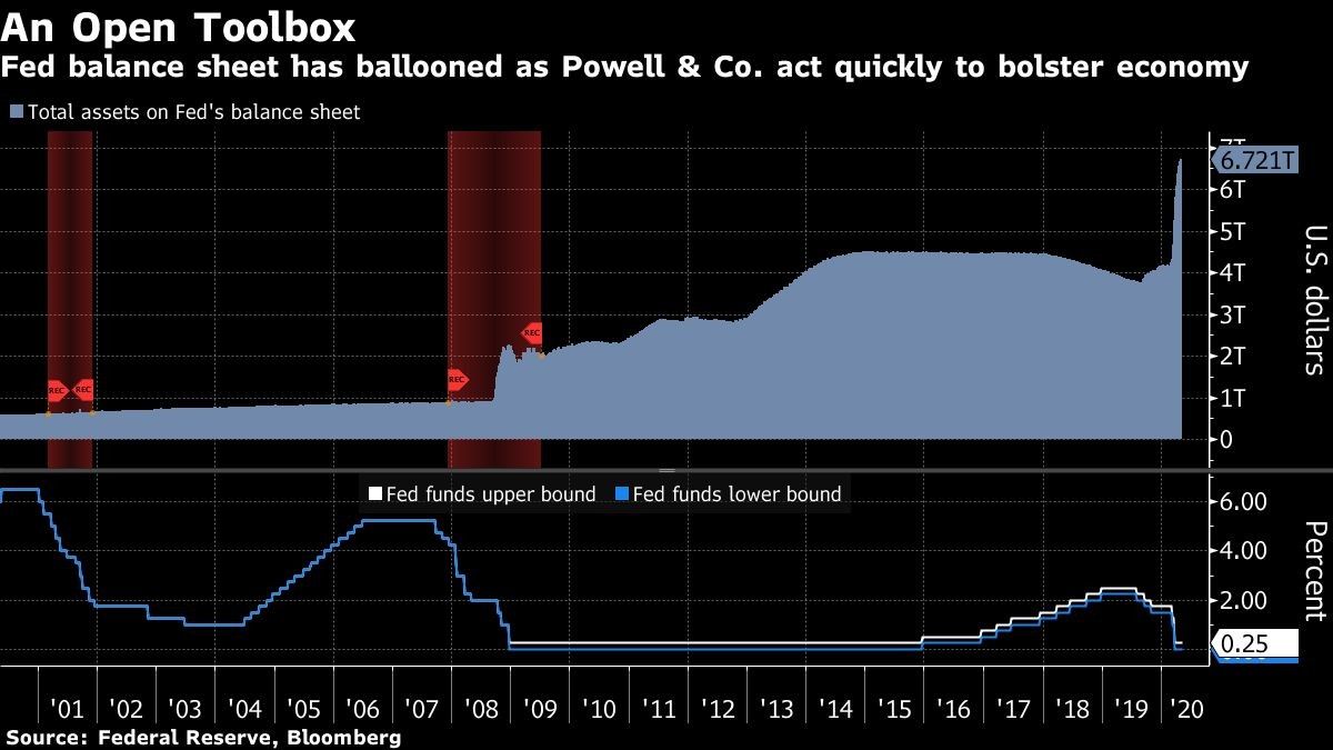 Fed balance sheet has ballooned as Powell & Co. act quickly to bolster economy