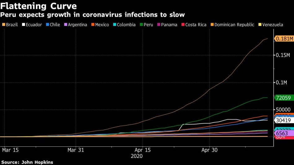 Peru expects growth in coronavirus infections to slow