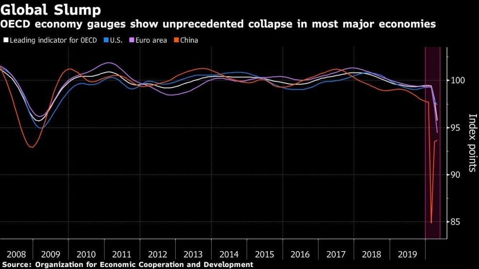 OECD economy gauges show unprecedented collapse in most major economies