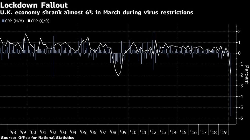 U.K. economy shrank almost 6% in March during virus restrictions