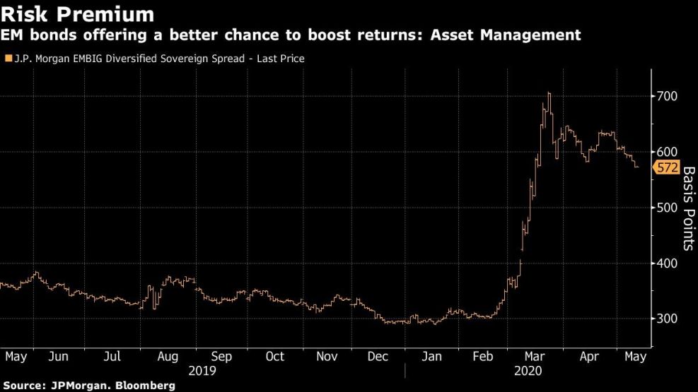 EM bonds offering a better chance to boost returns: Asset Management
