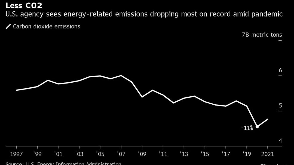 Less CO2