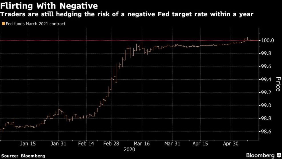 Traders are still hedging the risk of a negative Fed target rate within a year