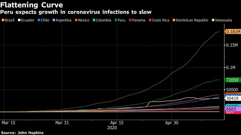 Peru expects growth in coronavirus infections to slow