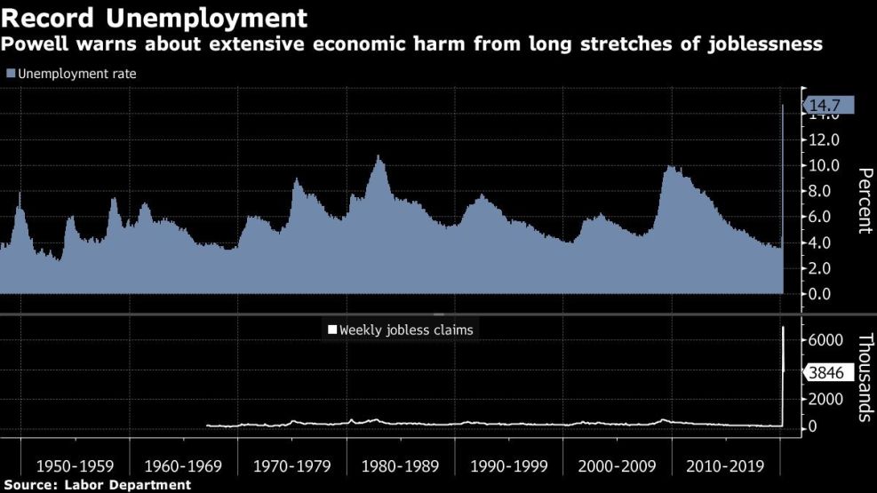 Powell warns about extensive economic harm from long stretches of joblessness