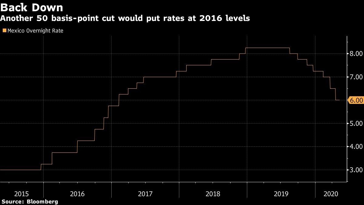 Another 50 basis-point cut would put rates at 2016 levels