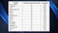La evolución de los casos de coronavirus en los municipios del Conurbano.