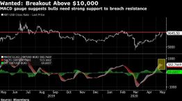 MACD gauge suggests bulls need strong support to breach resistance