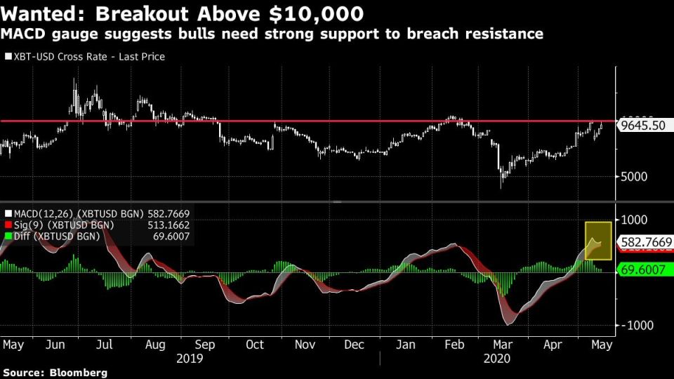 MACD gauge suggests bulls need strong support to breach resistance