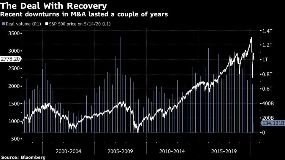 Recent downturns in M&A lasted a couple of years
