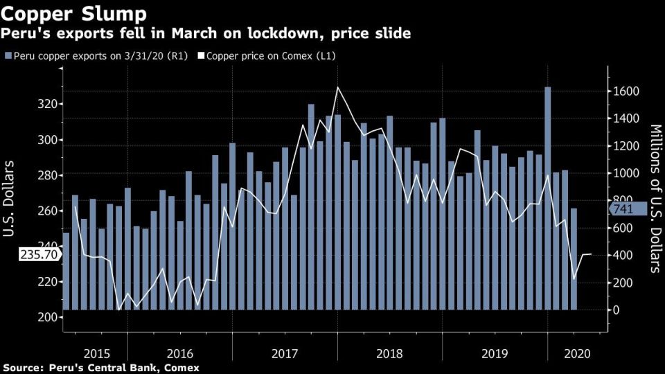 Peru's exports fell in March on lockdown, price slide