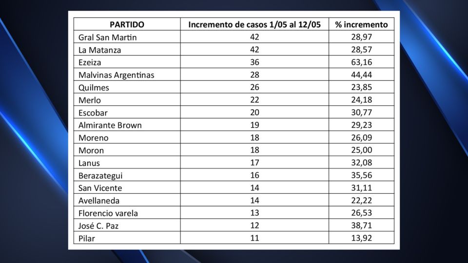 La evolución de los casos de coronavirus en los municipios del Conurbano.
