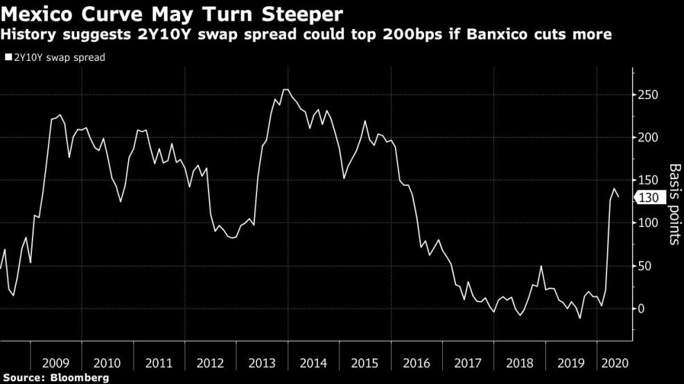 History suggests 2Y10Y swap spread could top 200bps if Banxico cuts more