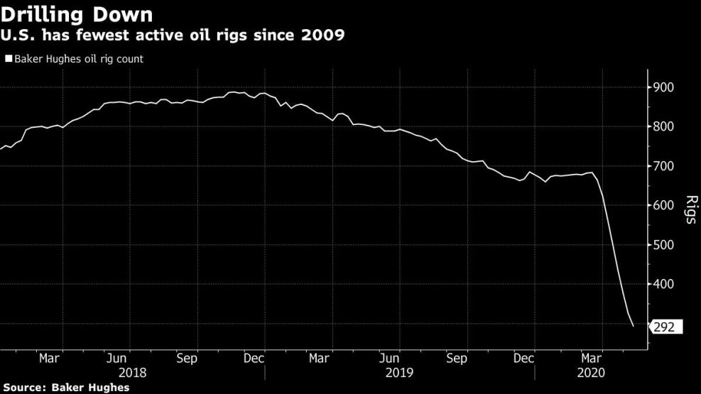 U.S. has fewest active oil rigs since 2009