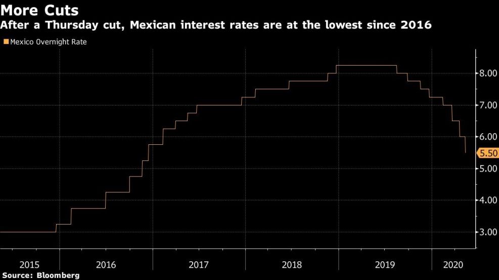 After a Thursday cut, Mexican interest rates are at the lowest since 2016