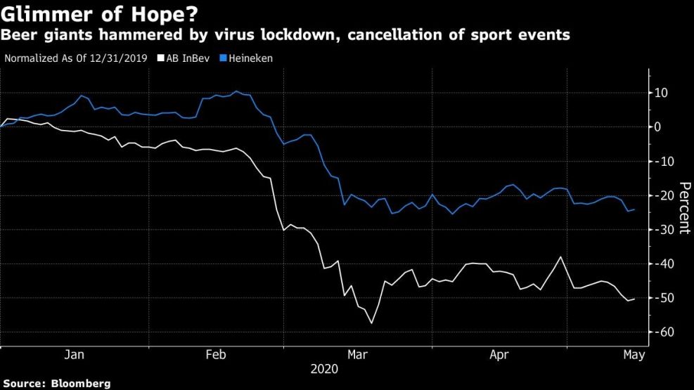 Beer giants hammered by virus lockdown, cancellation of sport events