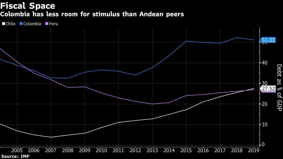 Colombia has less room for stimulus than Andean peers