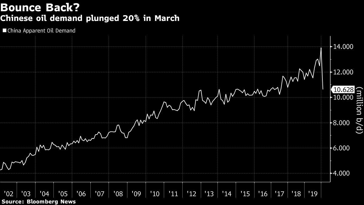 Chinese oil demand plunged 20% in March