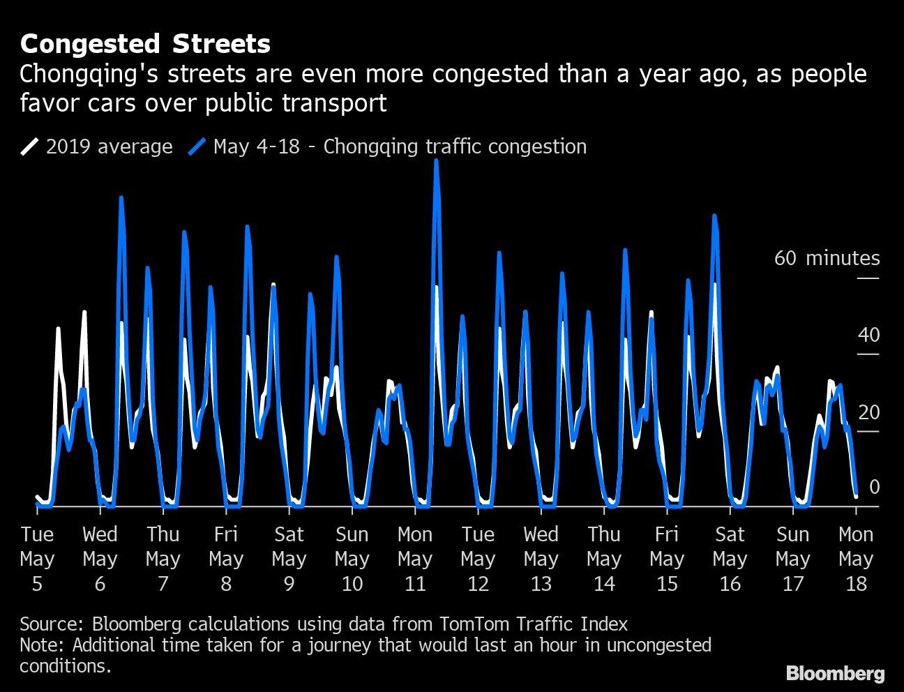 Congested Streets