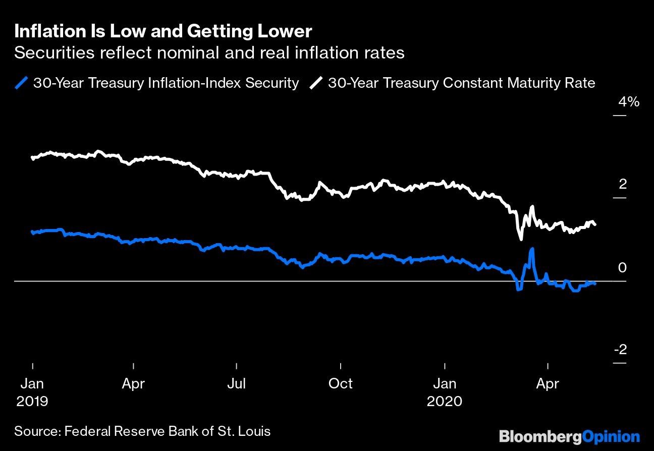 Inflation Is Low and Getting Lower