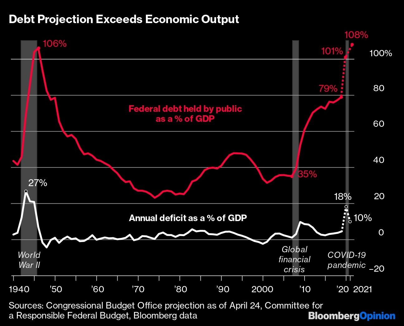 Debt Projection Exceeds Economic Output