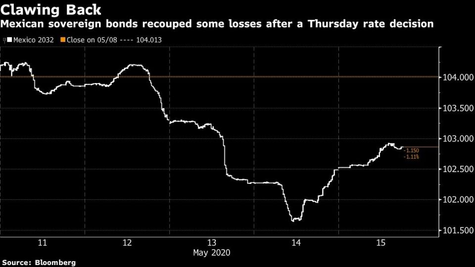 Mexican sovereign bonds recouped some losses after a Thursday rate decision
