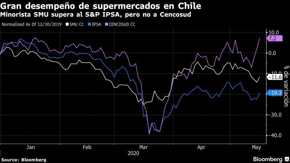 Minorista SMU supera al S&P IPSA, pero no a Cencosud