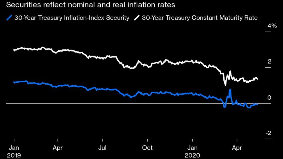 Inflation Is Low and Getting Lower
