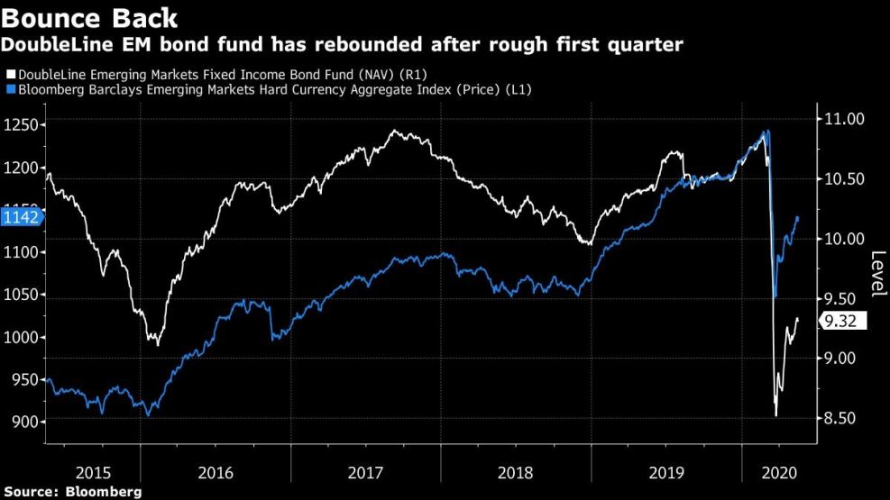 DoubleLine EM bond fund has rebounded after rough first quarter
