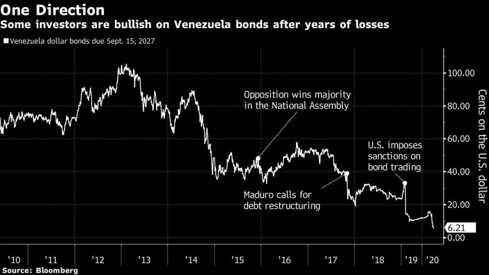 Some investors are bullish on Venezuela bonds after years of losses