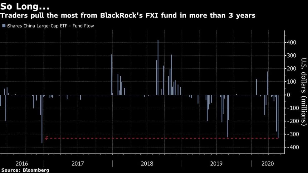 Traders pull the most from BlackRock's FXI fund in more than 3 years
