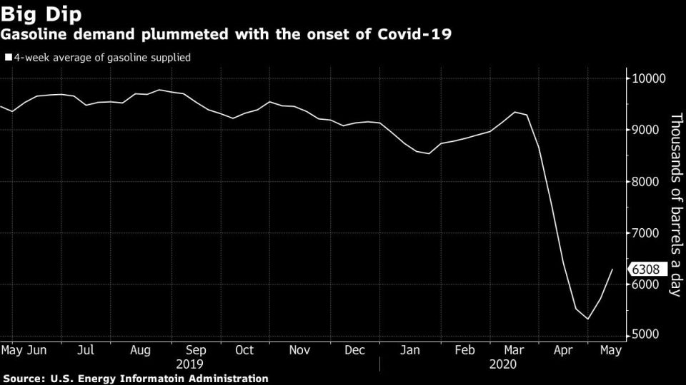 Gasoline demand plummeted with the onset of Covid-19