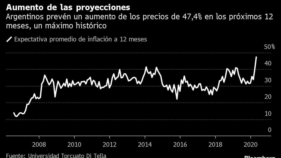 Aumento de las proyecciones