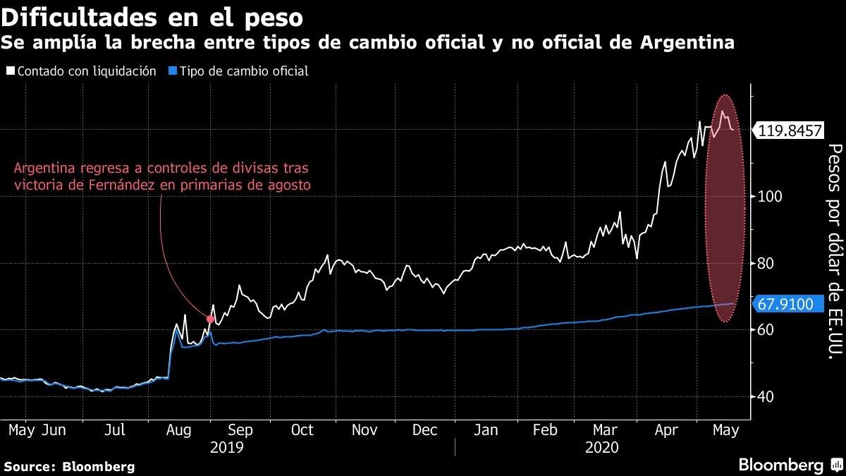 Se amplía la brecha entre tipos de cambio oficial y no oficial de Argentina