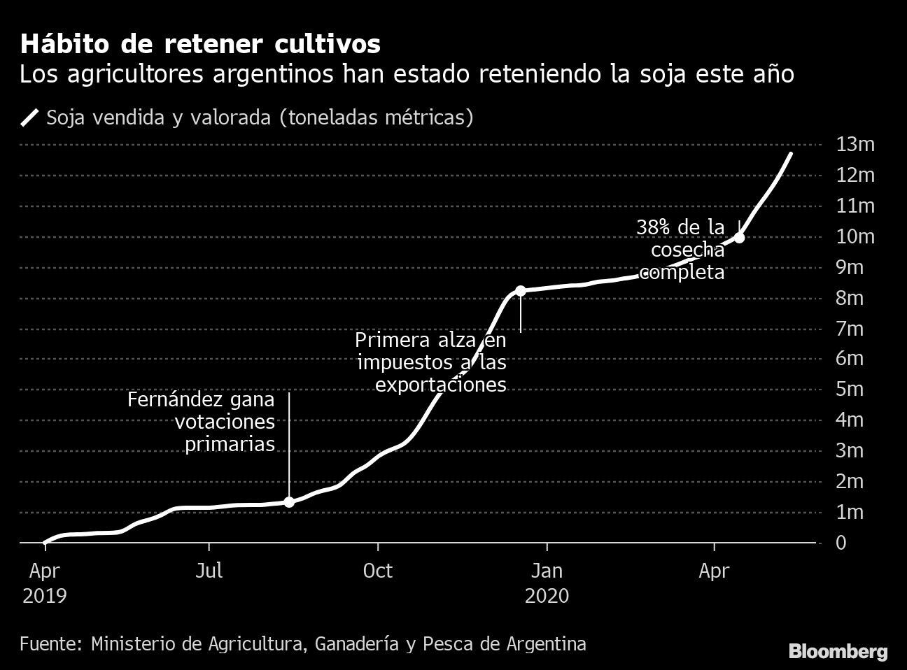 Hábito de retener cultivos