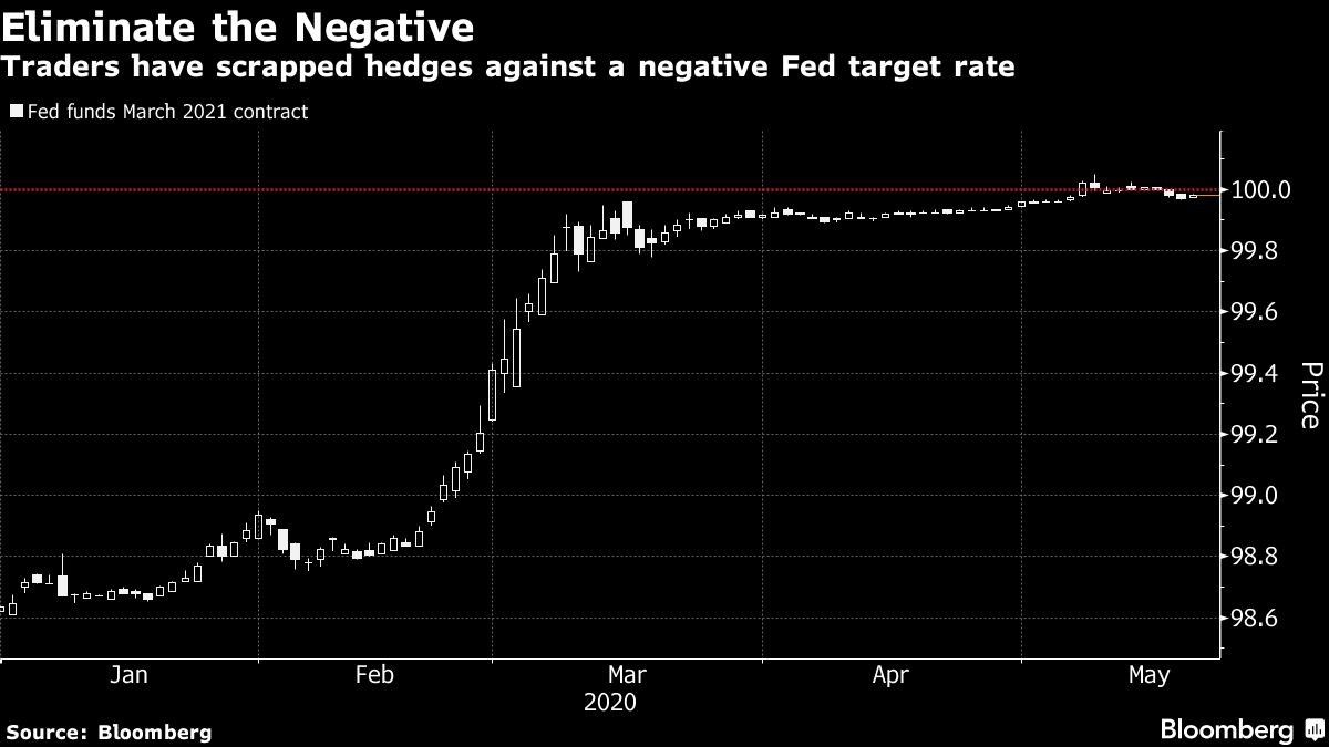 Traders have scrapped hedges against a negative Fed target rate