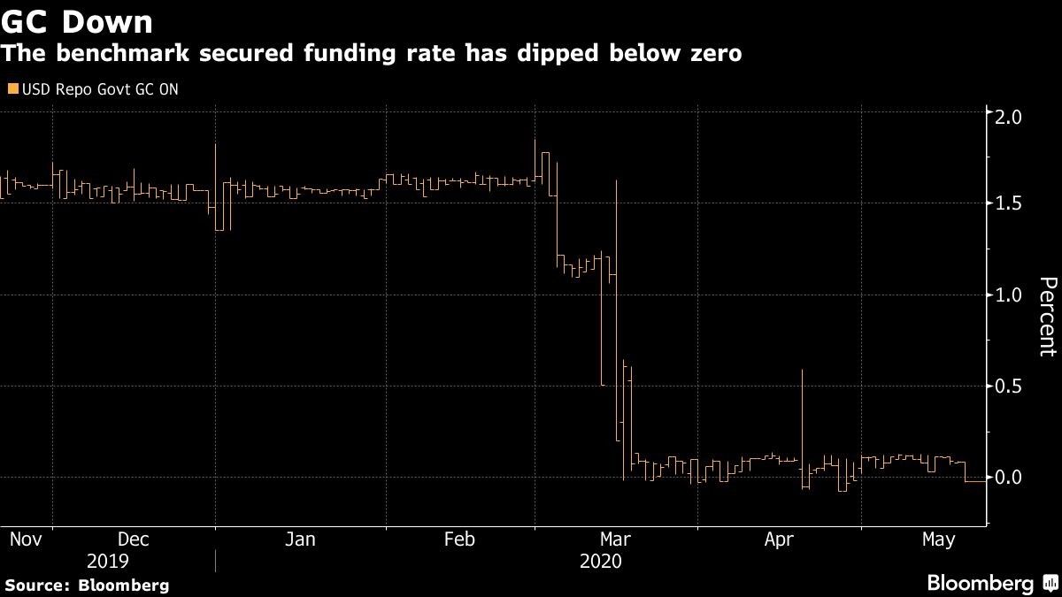 The benchmark secured funding rate has dipped below zero