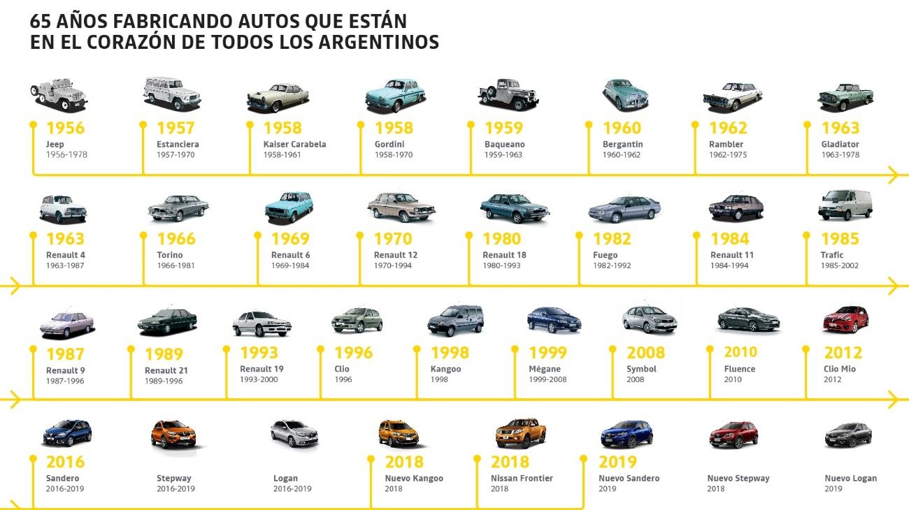 La fábrica Santa Isabel de Renault Argentina cumplió 65 años.