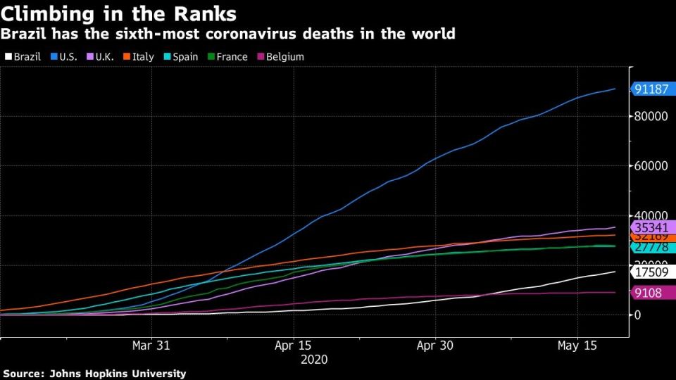 Brazil has the sixth-most coronavirus deaths in the world