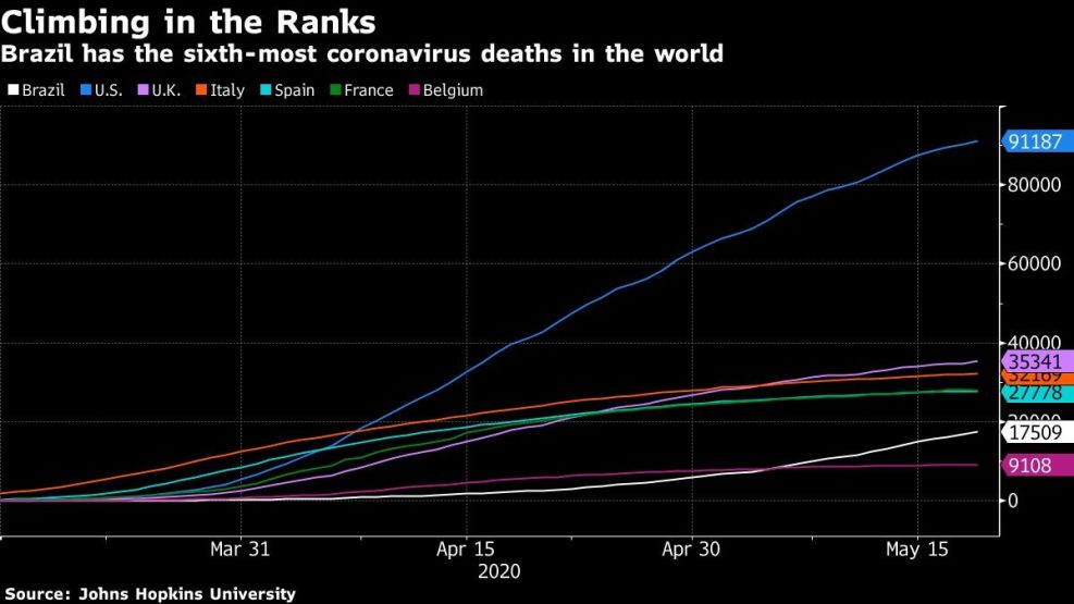 Brazil has the sixth-most coronavirus deaths in the world