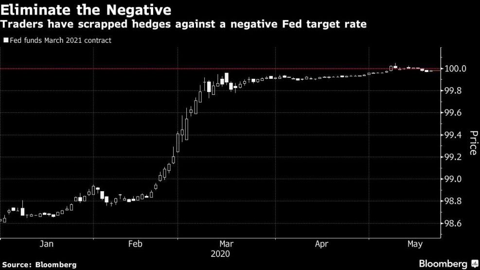 Traders have scrapped hedges against a negative Fed target rate