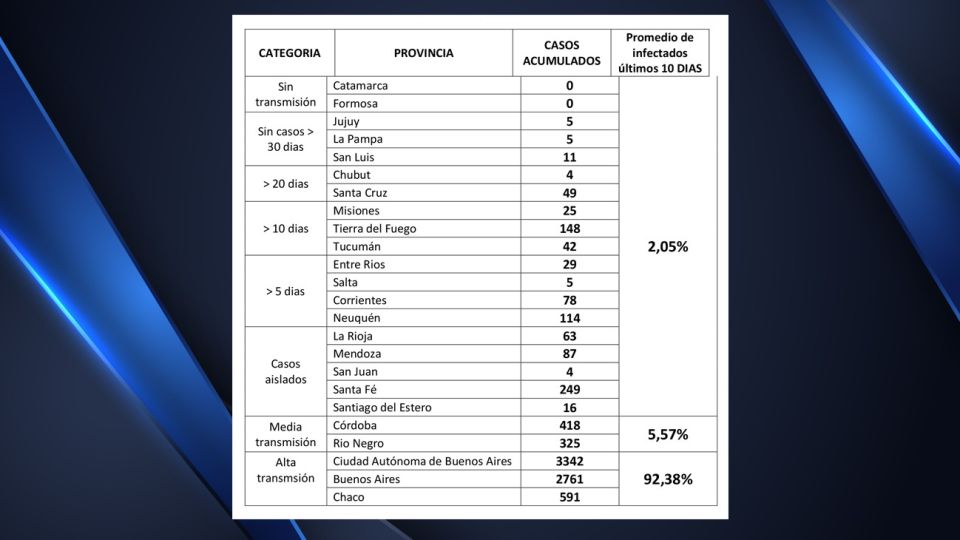 La situación de las diferentes provincias con respecto a los casos de coronavirus.