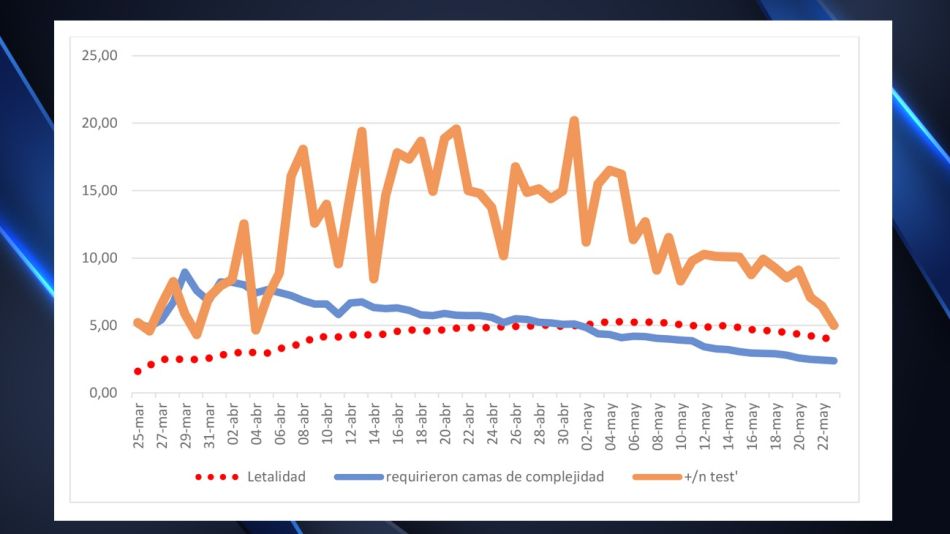 La evolución de la epidemia de coronavirus en Argentina de marzo a mayo.
