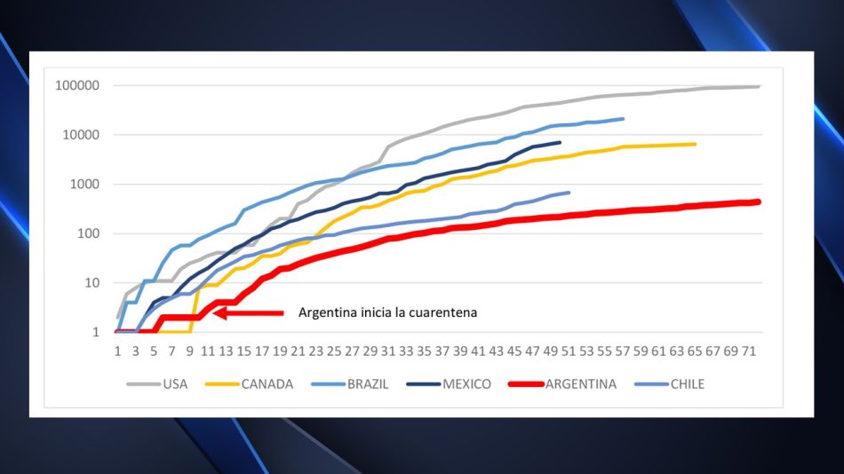 La situación de Argentina en comparación con la de otros países.