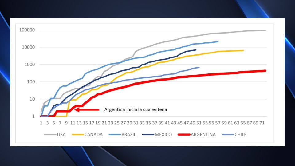 La situación de Argentina en comparación con la de otros países.