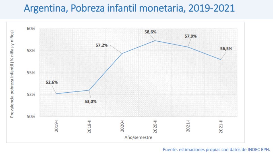 Aumento de la pobreza en la niñez según Unicef