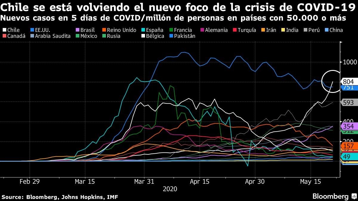 Nuevos casos en 5 días de COVID/millón de personas en países con 50.000 o más