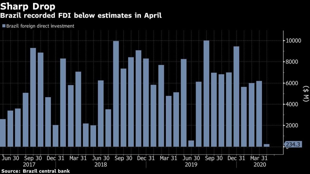 Brazil recorded FDI below estimates in April