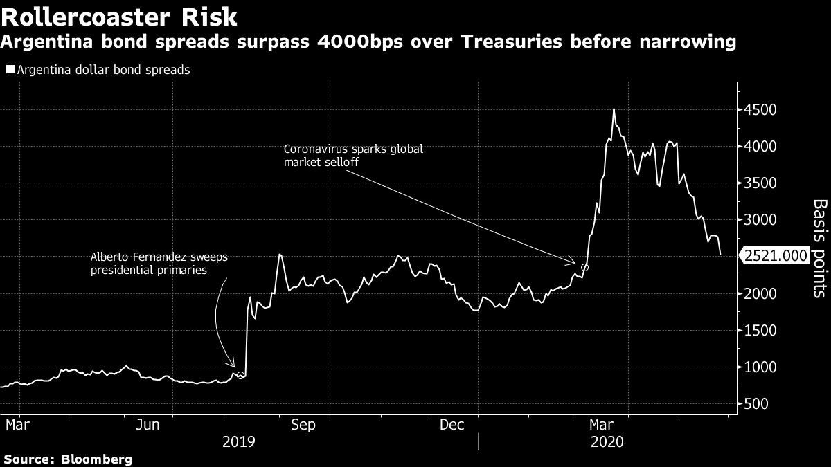 Argentina bond spreads surpass 4000bps over Treasuries before narrowing