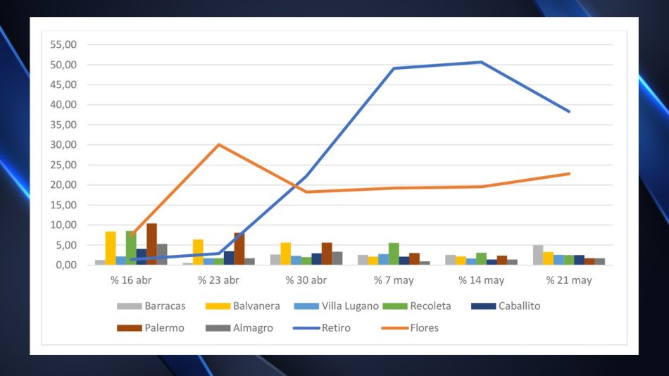 Los barrios porteños con más casos de coronavirus al 27 de mayo.